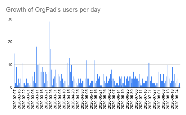 Daily growth of OrgPad's users