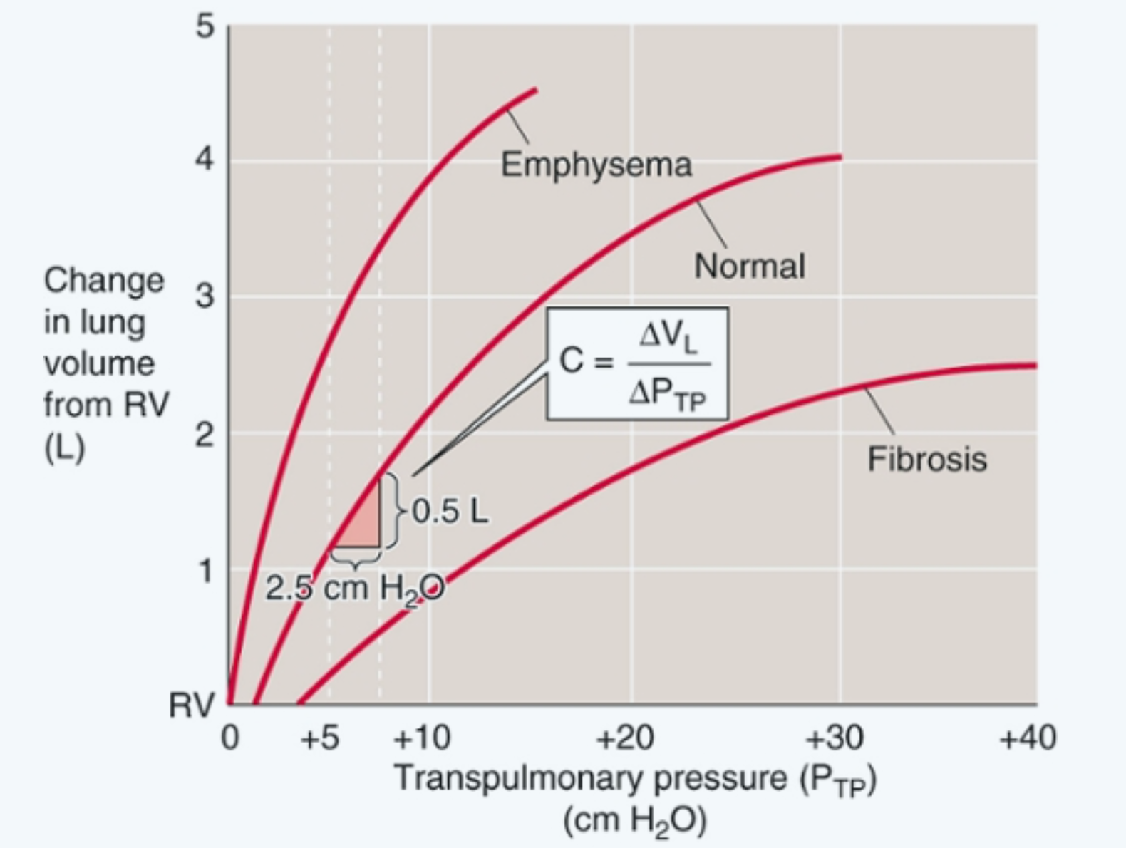 Volume pressure