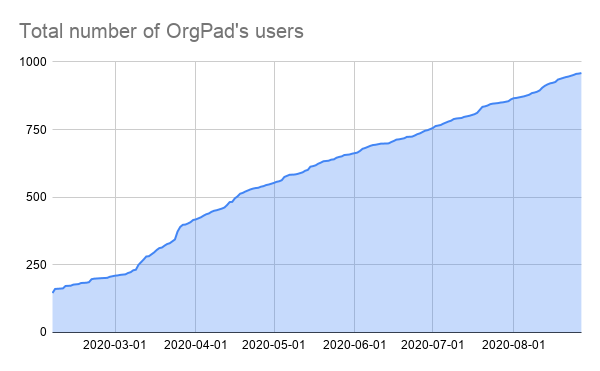 The total number of OrgPad's users