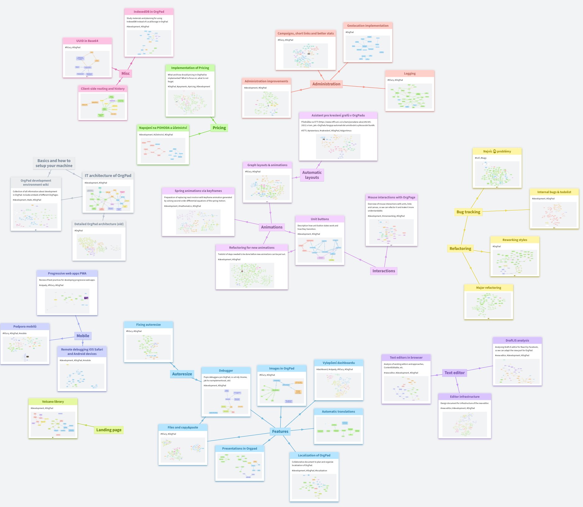 Overview of all development in OrgPad