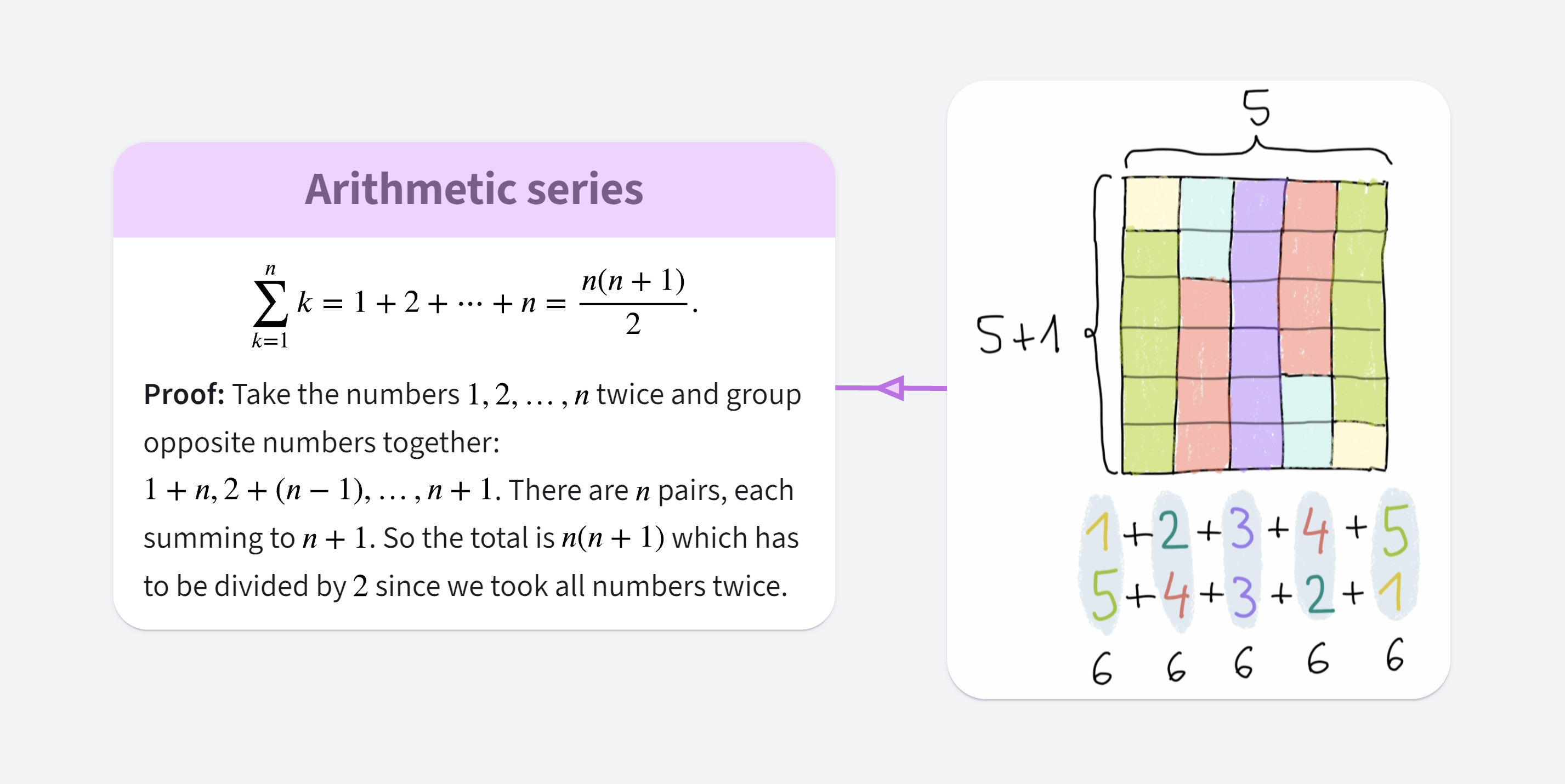 Arithmetic series formula with a proof