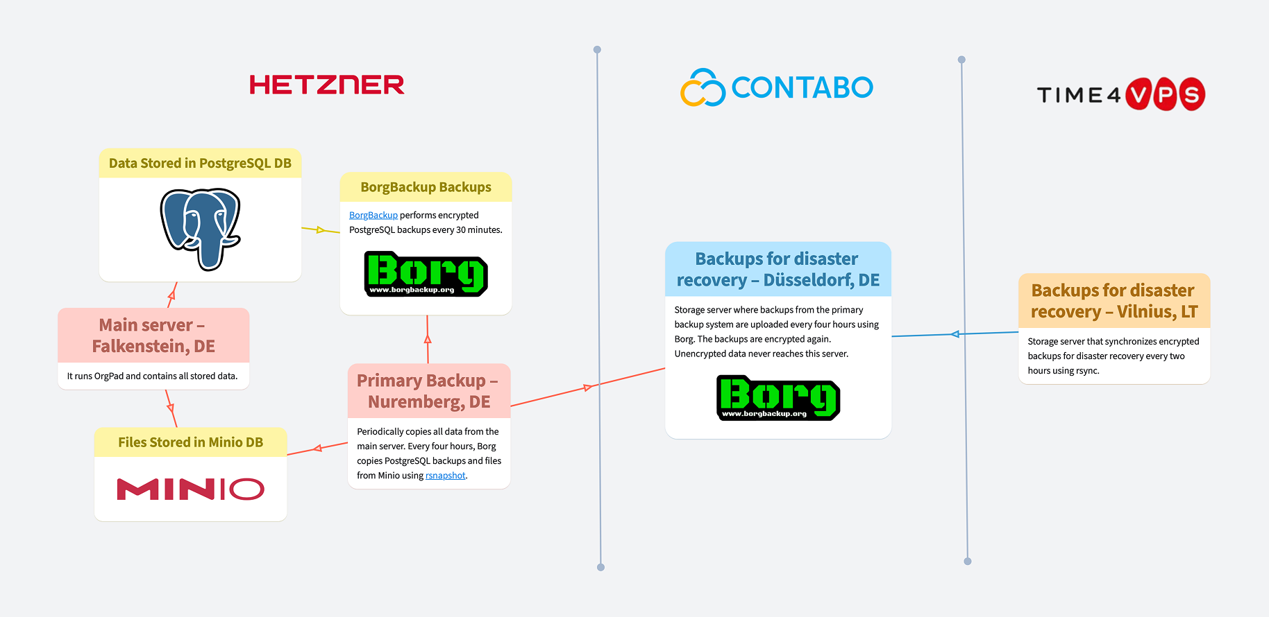 Backup infrastructure overview
