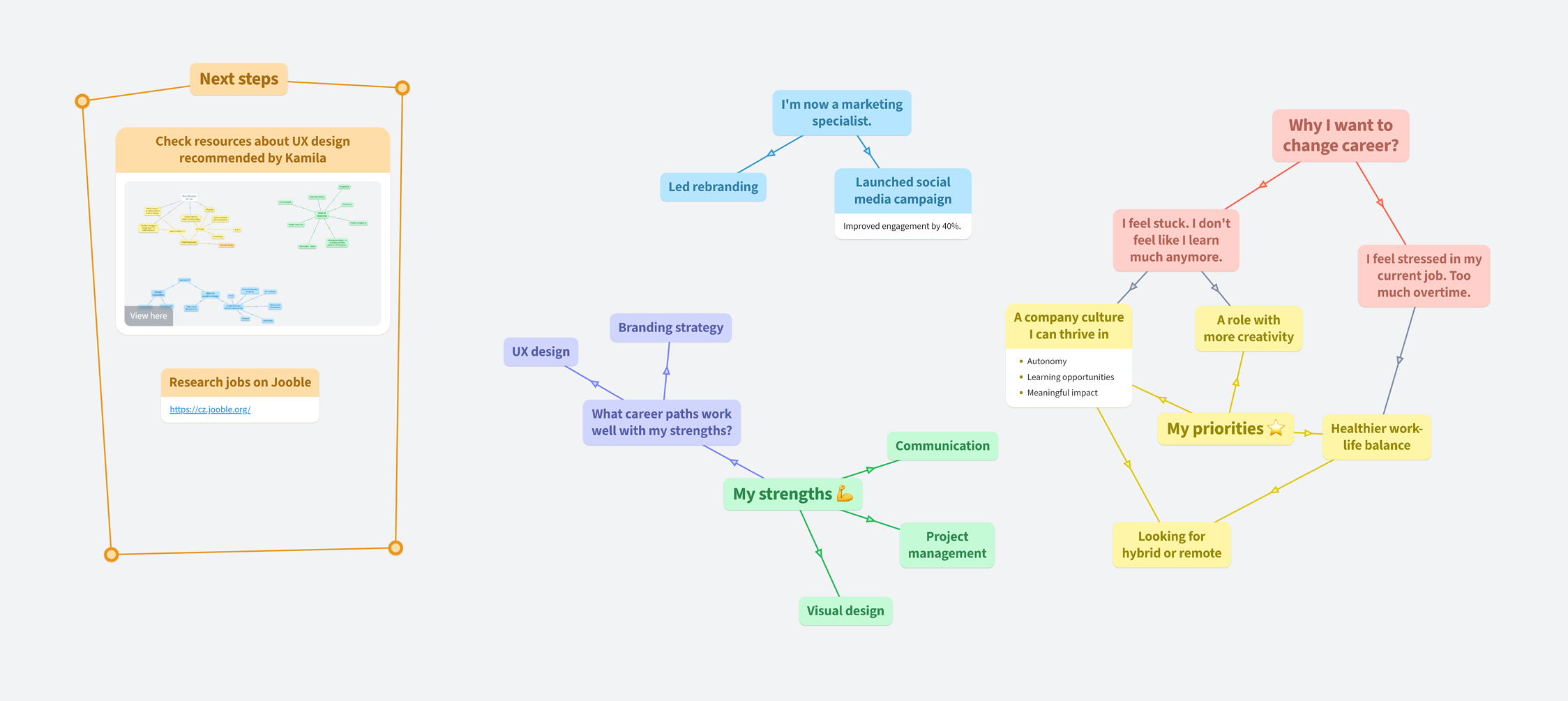 Anna’s map of her current job, strengths, priorities, values, and career options.