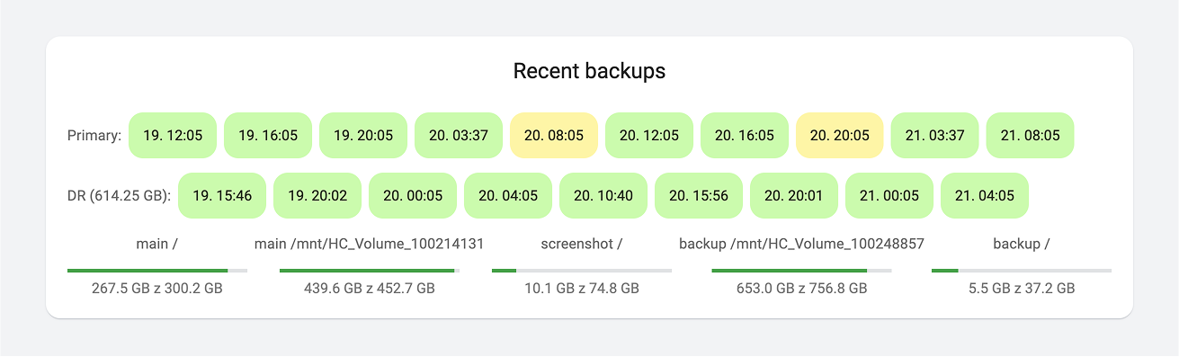 Backups in the status dashboard
