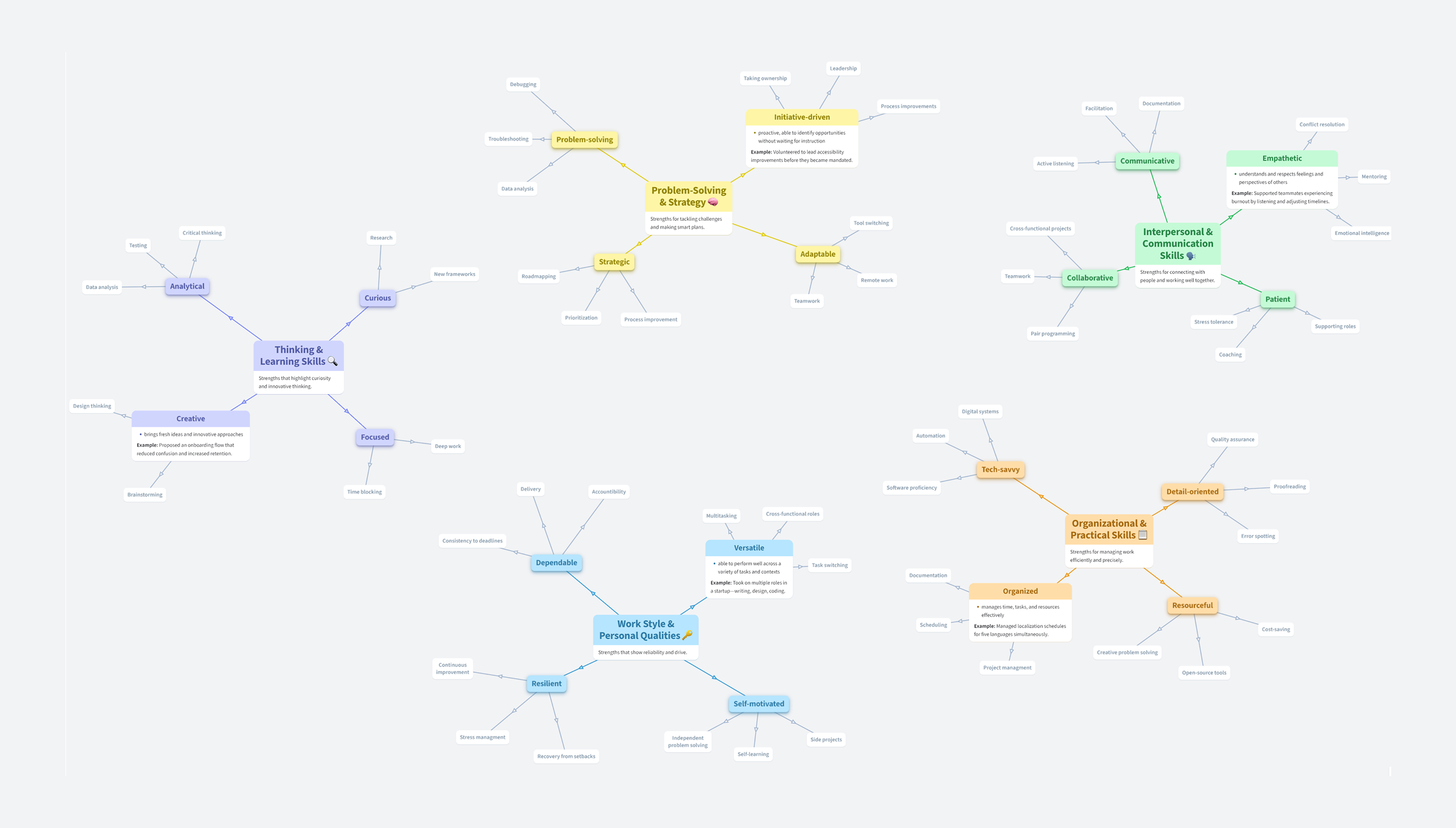 Map of strengths organized into sections, each containing a short description and example and connected to three relevant skills.