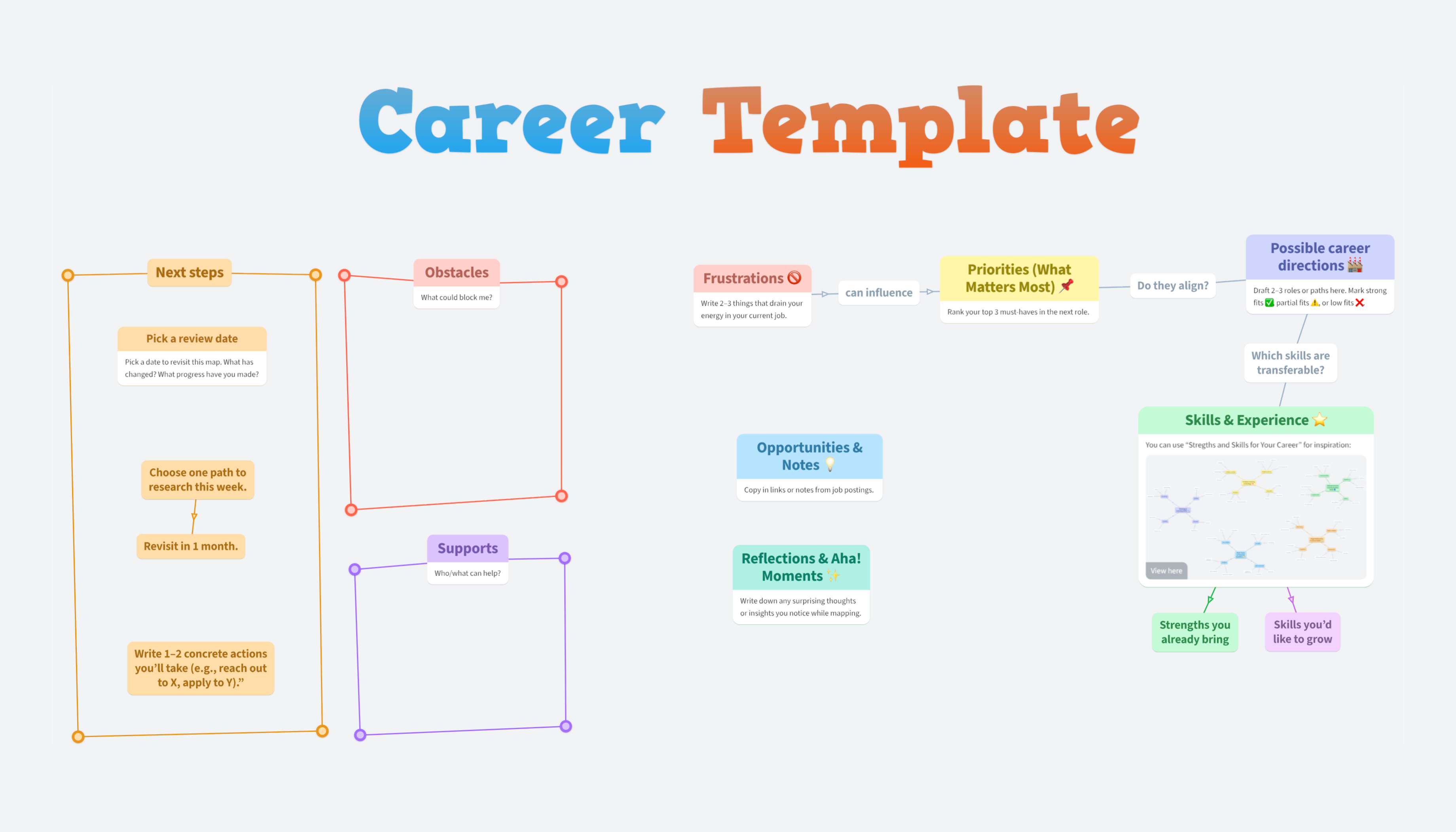 Career map template — side-by-side layout comparing frustrations, priorities, interests, and skills.