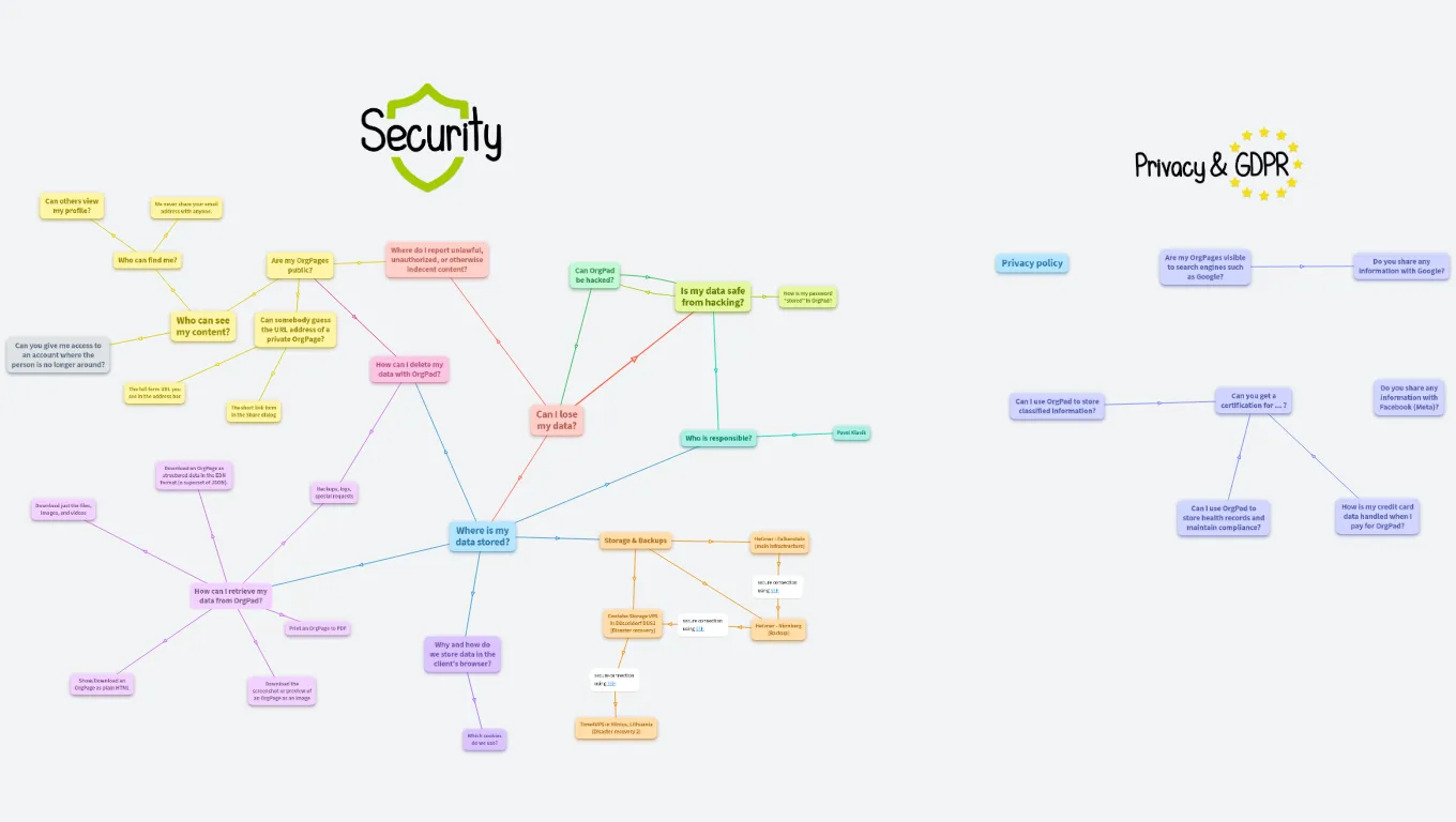 Security Privacy OrgPad