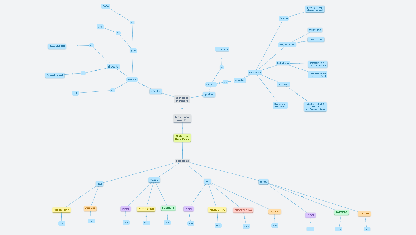 The Netfilter Project OrgPad