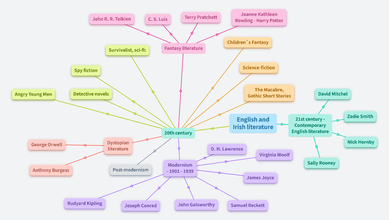 20th Century English Literature Characteristics Pdf