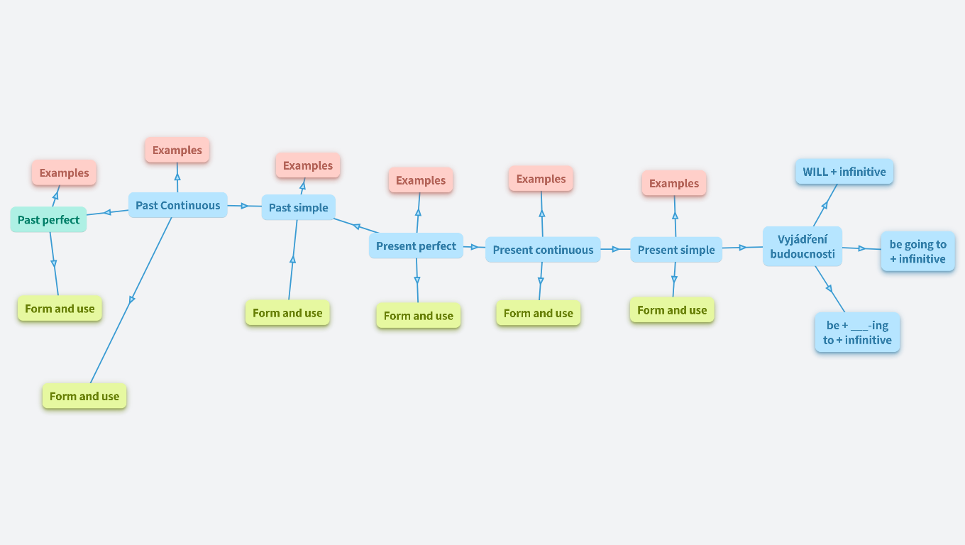 english-tenses-in-a-timeline-orgpad